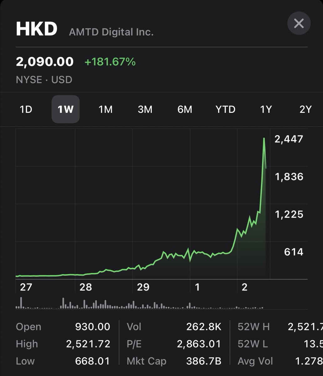 FaisalNotes's tweet photo. سهم $HKD وصل فوق 2,500 دولار ، قفزًا بما يقرب من اكثر من 1,700 دولار اليوم.

 قبل 16 يومًا ، كان يتم تداوله بسعر 12 دولارًا.

 حققت الشركة إيرادات بنحو 15 مليون دولار العام الماضي. https://t.co/EcKuKLCvB0
