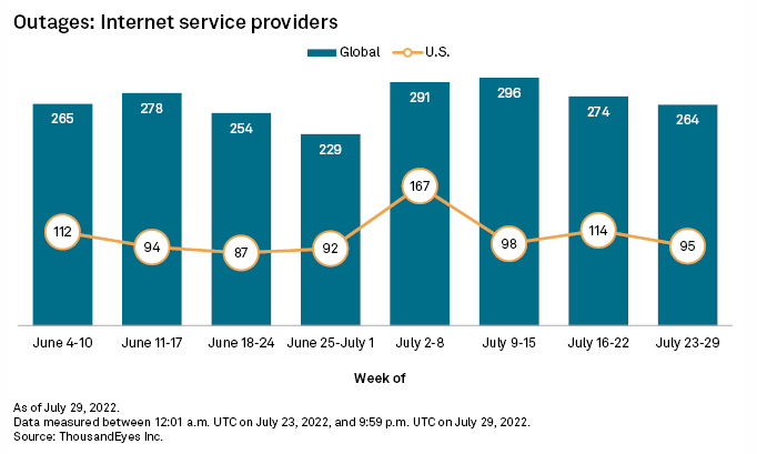 totaluptime's tweet photo. Last week's notable disruptions include a July 28 outage that affected customers of some Amazon Web Services Inc. services hosted at its US-EAST-2 data center region in Ohio.

#outage #downtime #businesscontinuity #disasterrecovery #availability

https://t.co/MdZXDaelPp https://t.co/fwpgkZPaTj