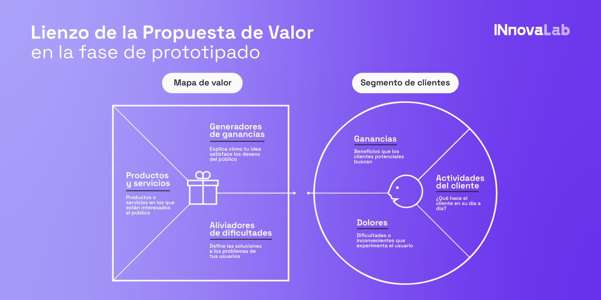 ¿Alguna vez has utilizado un lienzo de propuesta de valor? 💡
Es una herramienta visual que te ayudará a construir tu oferta diferenciadora a partir del análisis de deseos y necesidades y comportamiento del mercado. 

📍 Conoce cómo implementarla en tu negocio. 🚀