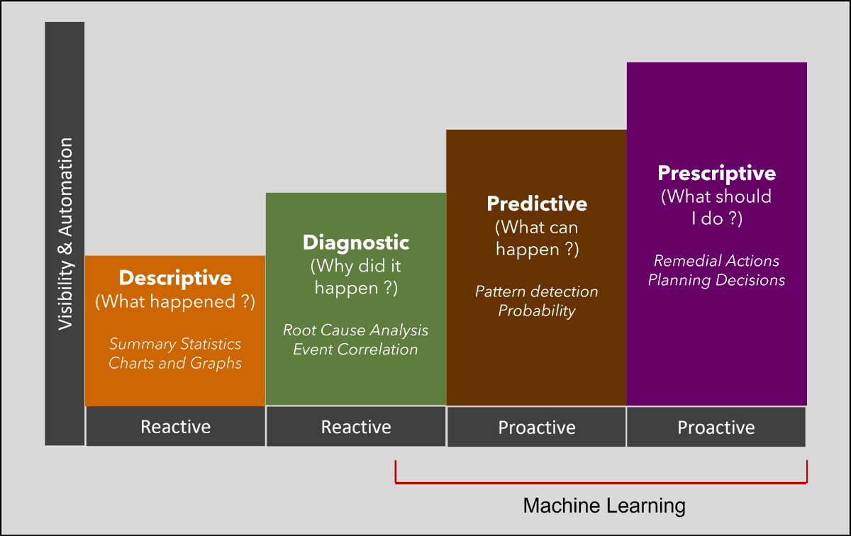 siyeratwork's tweet photo. Network Analytics – From Reactive to Proactive https://t.co/T90xLnM2LW 
#PredictiveAnalytics #NetworkAnalytics https://t.co/ZMT5aQI81c