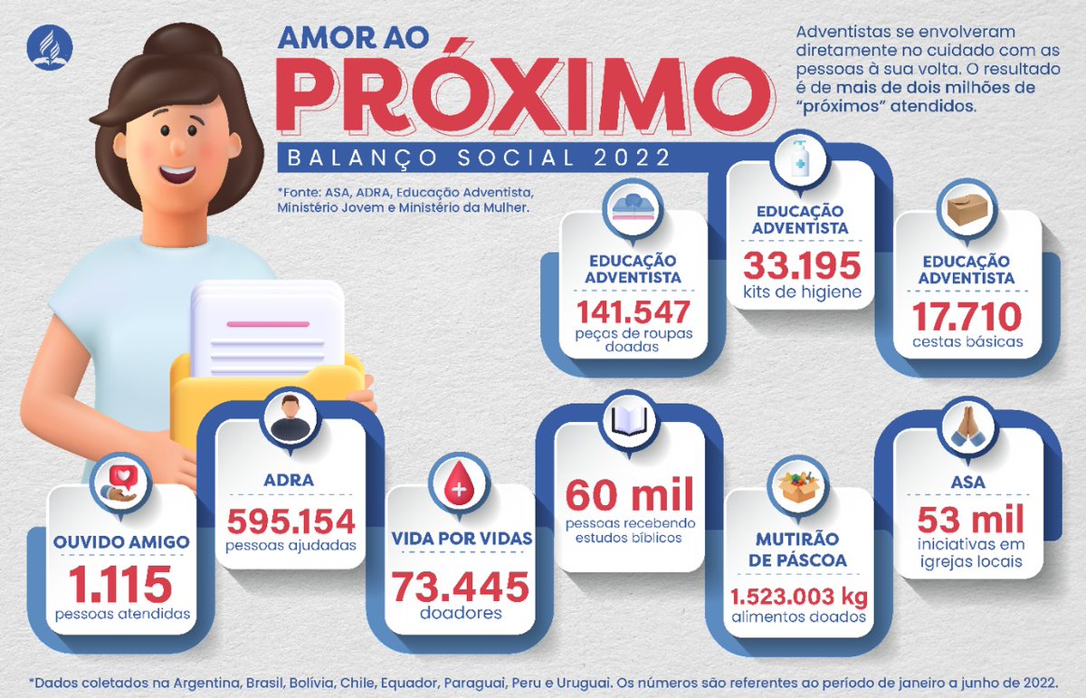 Somos gratos a Deus por uma igreja que se move para diminuir o sofrimento. Que leva comida, ensina, desenvolve, doa sangue e se torna ouvido amigo.
Adventistas ajudam a suprir necessidades de cerca de 2 milhões de pessoas | bit.ly/3zQJzOI