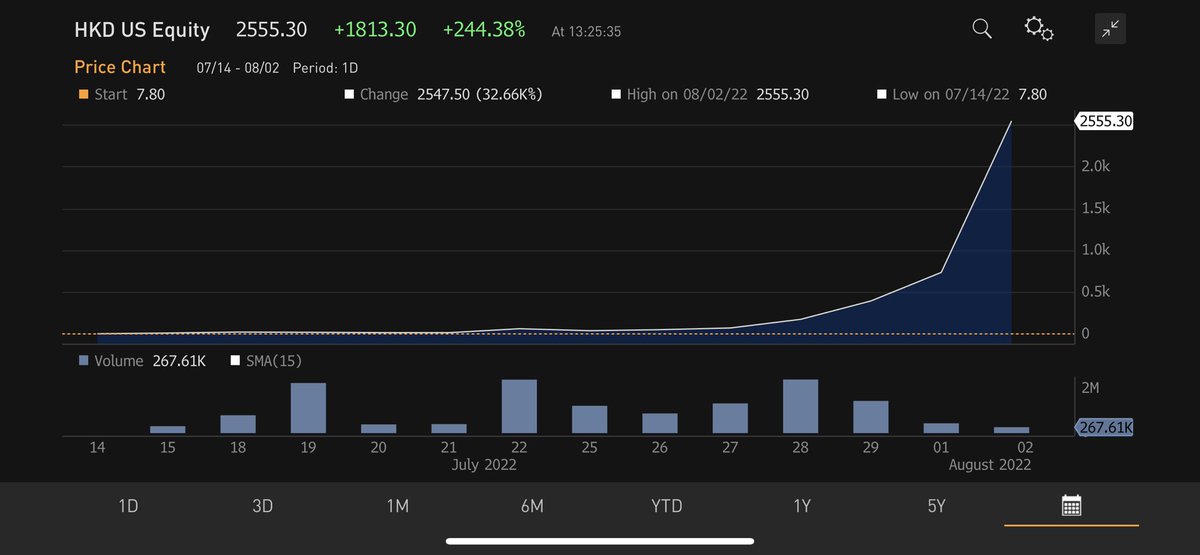 ChrisBloomstran's tweet image. AMDT Digital $HKD passes Facebook at $435 billion market cap. One more trading halt and resumption of trading and AMDT will be larger than Berkshire Hathaway. Why spend 57 years compounding when you can get there in two weeks?
The casino is alive and well.