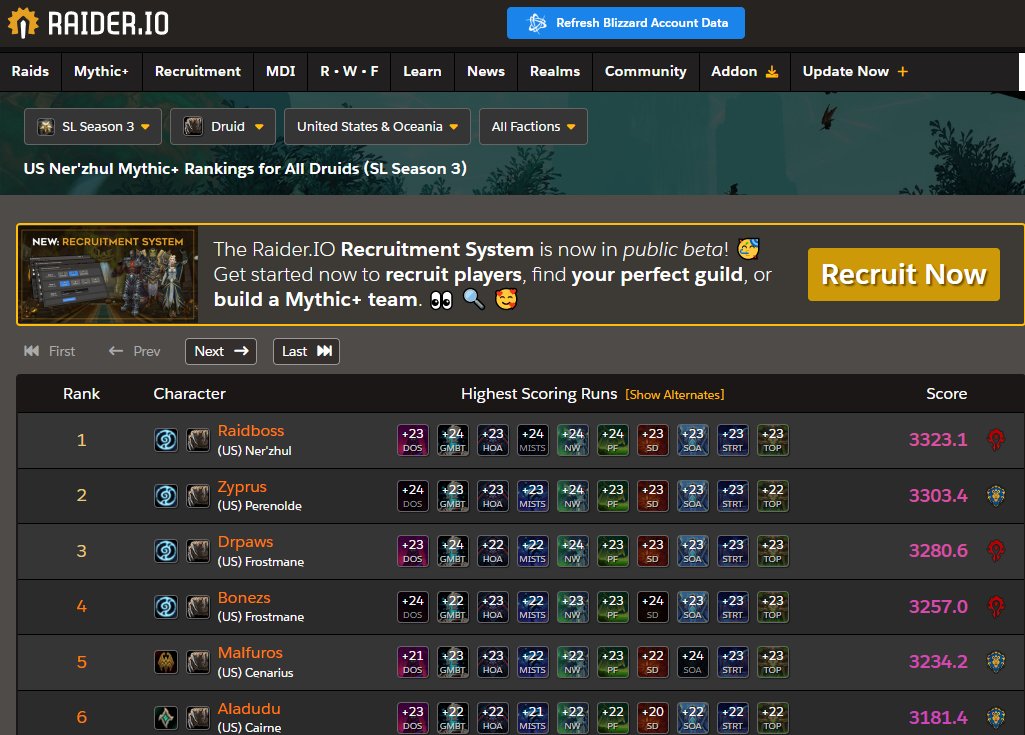 "Do you know who I am? Look, pal, I happen to be the WoW Season 3 #1 Mythic+ druid on the server group."

-Me, talking to literally anyone, for at least the next few weeks

(I know the numbers aren't totally bleeding edge, but come on lemmie flex)