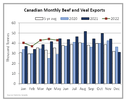 CanfaxMarket's tweet photo. Canadian beef exports from January to May are up 6% in volume and 26% in value compared to last year. https://t.co/eIrdmnlkaP
#CanfaxMarket #canadiancattle https://t.co/rYJ4XsppCQ
