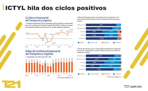 GrupoT21's tweet photo. 🌎 El #ICTYL, realizado por el área de Business Intelligence de T21, suma dos periodos continuos de crecimiento, luego de tener una caída en el 4T21, respecto al trimestre previo, todos los detalles aquí 👉 https://t.co/70Wdz41ybL

#GrupoT21 #RevistaT21 #ICTYL #Logística https://t.co/16GZA1dI1W