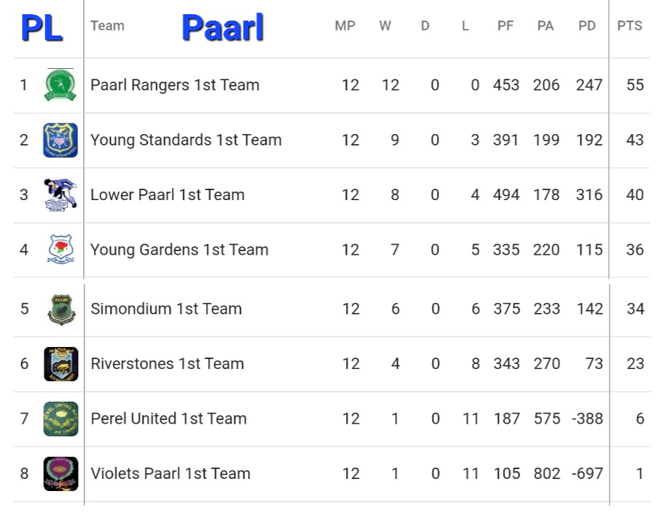 W.P. Club Rugby Paarl League Log Standing on Saturday 30 July 2022:

#CJSportsMedia #Sportivo 📸 #wpclubrugby #PL #Season2022 💙❤💙