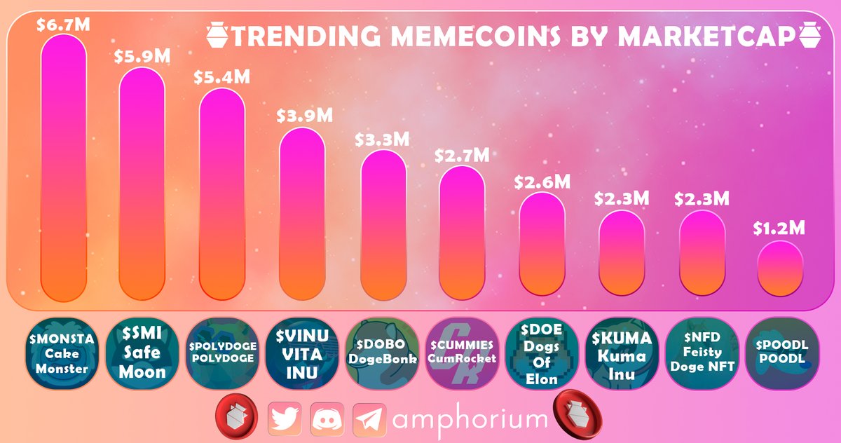 Discover 10 Hidden GEM  #Memecoin ecosystems 

Under $10M in Marketcap we highlighted Projects that offer MASSIVE potential

<a href="/thecakemnstr/">Cake Monster</a>
 #MONSTA
@smiplay
 #SMI
<a href="/PolyDoge/">PolyDoge 🐶🚀 | Aggregated</a>
 #POLYDOGE

#MONSTA #SMI #POLYDOGE #VINU #DOBO #CUMMIES #DOE #KUMA #NFD #POODL