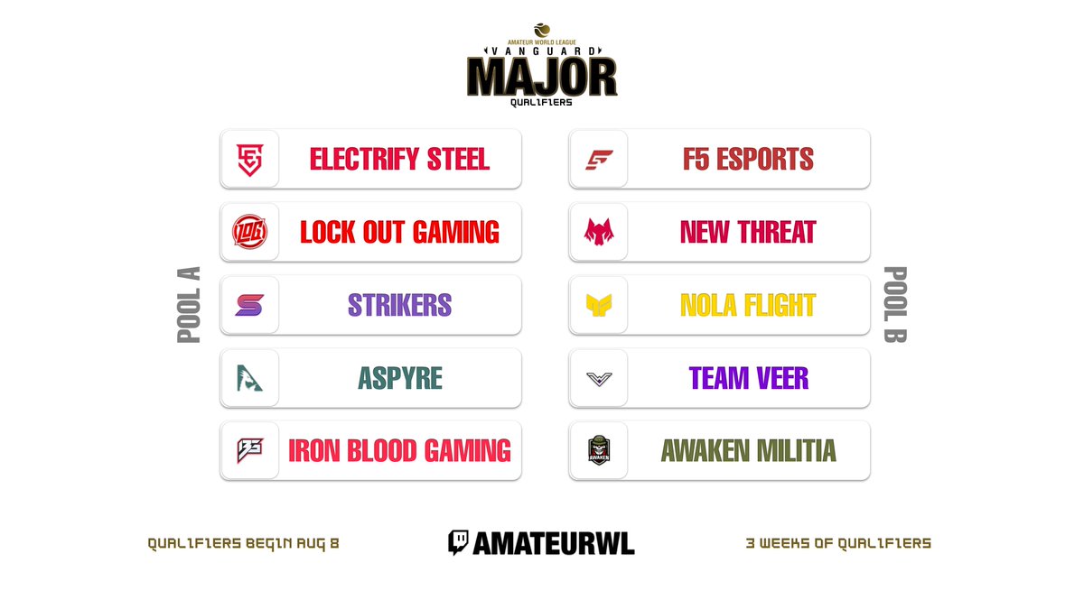 challmegg's tweet photo. 🔒 The pools are LOCKED in

Presenting Pools A and B of the Vanguard Major Qualifiers!

#AWL2022 https://t.co/JkKtOu5nrE