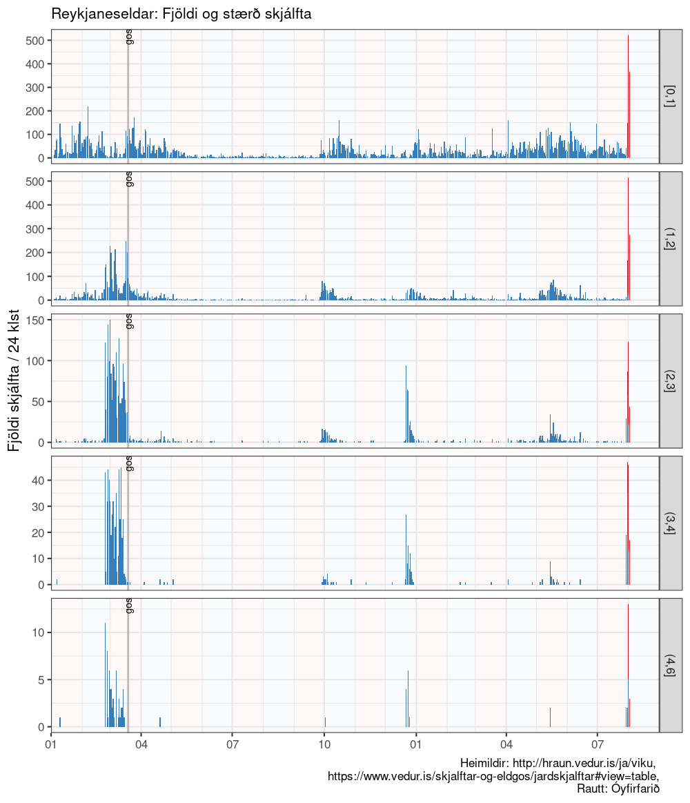Some shake history of Fagradalsfjall, Iceland since start of 2021: Current number of quakes compared to ones of start of last year that resulted in an eruptions (grey horizontal line). Panels indicate size. Red colours indicate quakes not yet fully verified.