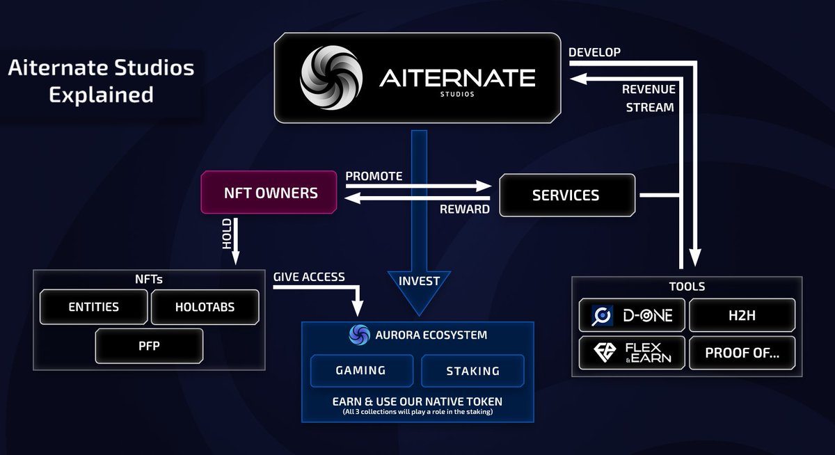 NayteApp's tweet photo. For the first day of the clarification week, we wanted to focus on the difference between Aiternate Studios and Aurora.  🚀

To be clear: Aurora is our metaverse with a focus on gaming. This is the highest priority of Aiternate Studios. 

Find out more details on Discord. 🤓 https://t.co/SgNFBLmzwK