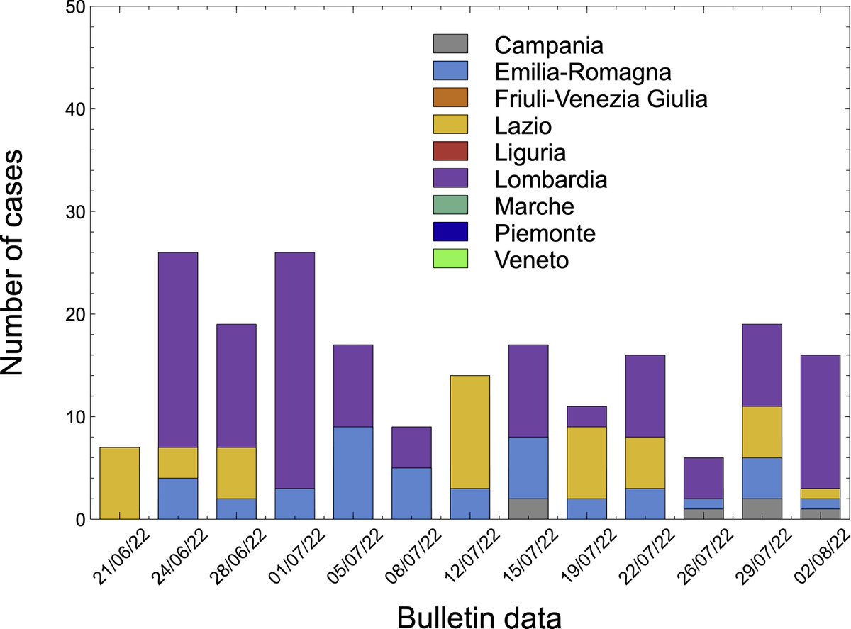 Ho attivato il monitoraggio del #vaiolodellescimmie, raccogliendo i dati di bollettini pubblicati dal Ministero della Salute (tinyurl.com/monitoraggio-v…) e rendendoli #OpenData, qui ⬇️
github.com/fbranda/openda…

CC: <a href="/tonini_stef/">Stefano Tonini</a> <a href="/Cartabellotta/">Nino Cartabellotta</a> <a href="/GiovaQuez/">Giovanni Rodriquez</a> <a href="/GiorgiaLodi/">Giorgia Lodi</a> <a href="/aborruso/">Andrea Borruso</a>