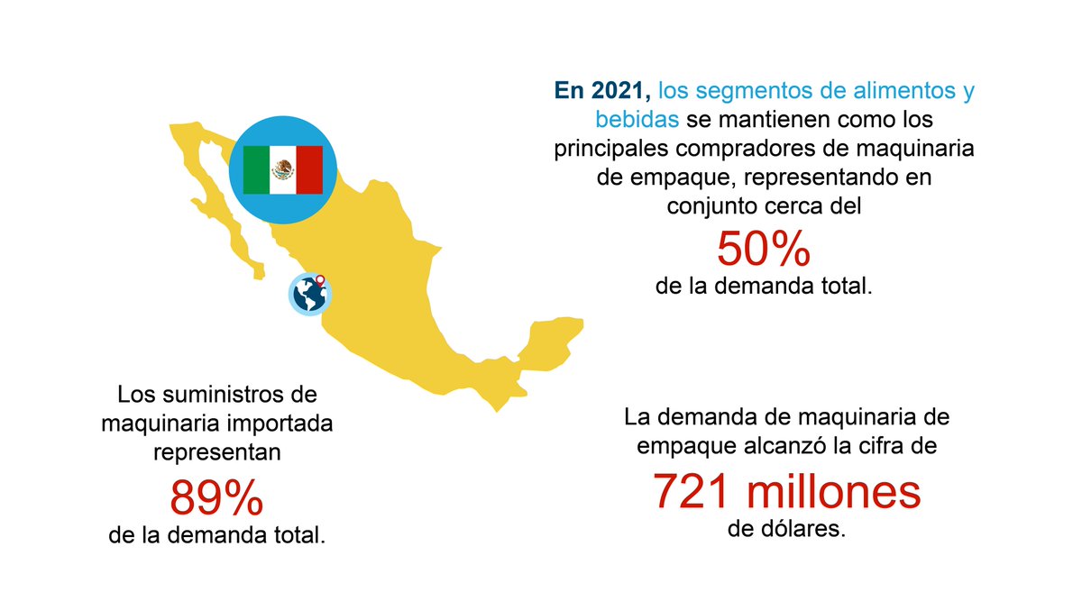 Conozca 6 aspectos clave del mercado mexicano de maquinaria de #empaque en nuevo informe de inteligencia de PMMI. La maquinaria para #envasado importada domina el mercado, con una participación de 89 % del total de la demanda.  Léalo en #mundopmmi
bit.ly/3cPGiGg
