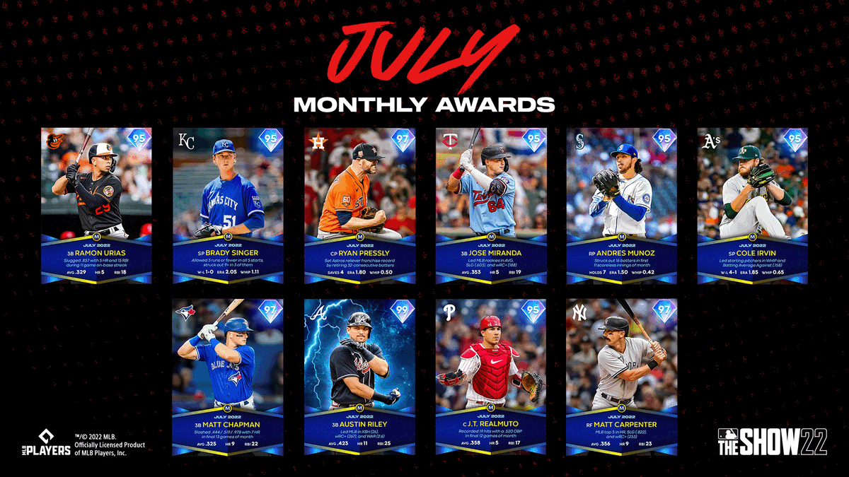 MLBTheShow's tweet image. Great performances from the July Monthly Awards players! 💎💪

Earn them all on your way to Riley in the July Monthly Awards Program.
Any favorites? 

#MLBTheShow