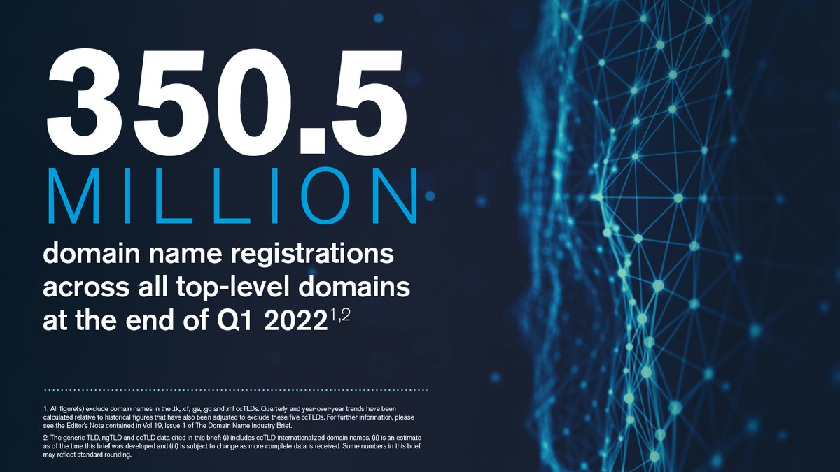 The internet had 350.5 million #DomainName registrations at the end of Q1 2022. Read more here: vrsn.cc/6017z2osV #DomainNameIndustryBrief
