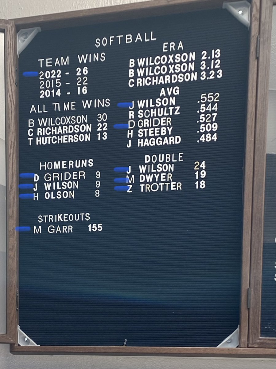 📢🚨 RECORD BOARD UPDATE 🚨📢 Names and stats updated on the Lady Indians Softball record board! Check it out!