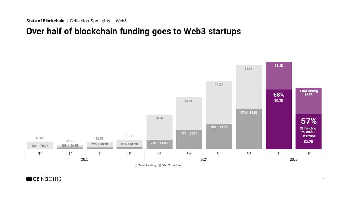 Btcfreedomshow's tweet photo. $10 billion of #crypto VC money went into #Web3 startups in 2022.

#btc #bitcoin #hodler #hodl #buythedip #BuyBitcoin #btcusd #Ethereum #hodlbitcoin #CryptoCurrencies #CryptoTrading #CryptoCurrency #Eth #bitcointrading #buybitcoins #Investment #Investing #Cryptos #altcoin https://t.co/CifR4mHI4Q