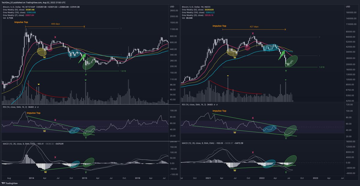 TechDev_52's tweet photo. 14-month #Bitcoin corrections.

Eyeing 28-29K as next major HTF resistance at 20W EMA.

50/100W EMA test likely to come after, following their cross.

Closing above both should confirm correction end. https://t.co/dOVx3TZvP4
