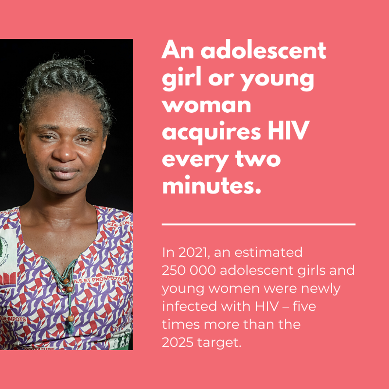 UNAIDS's tweet photo. An adolescent girl or young woman acquired HIV every two minutes in 2021. 

Read about the devastating impact HIV has on women and girls in the new UNAIDS Global AIDS Update 2022.