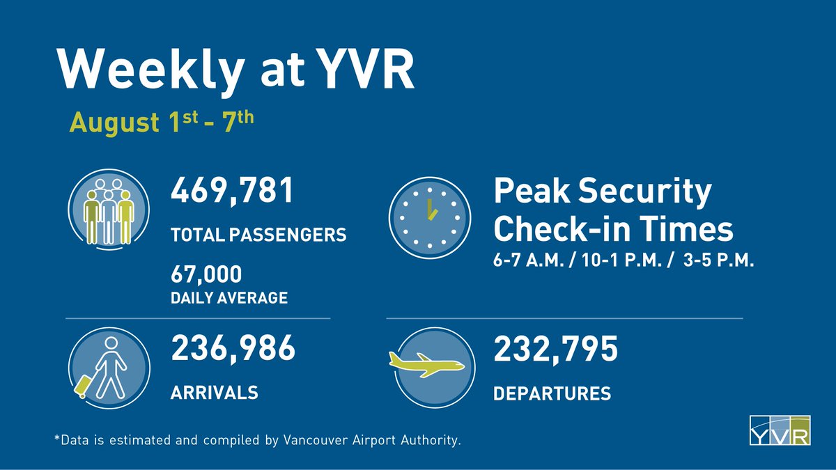 YVR on Twitter "What's it like at YVR this week? From weekly passenger