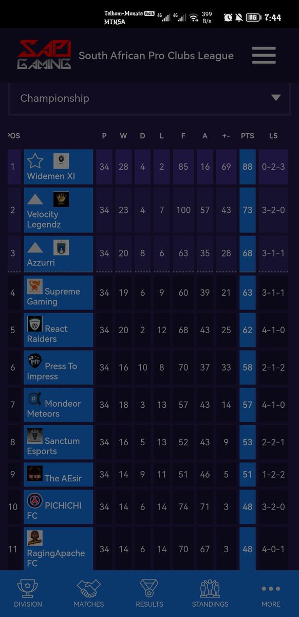 Sapl season 18 completed .....
We finished 5th in the championship, biiiig improvement on last season.
Upwards from here...
Up the Raiders..