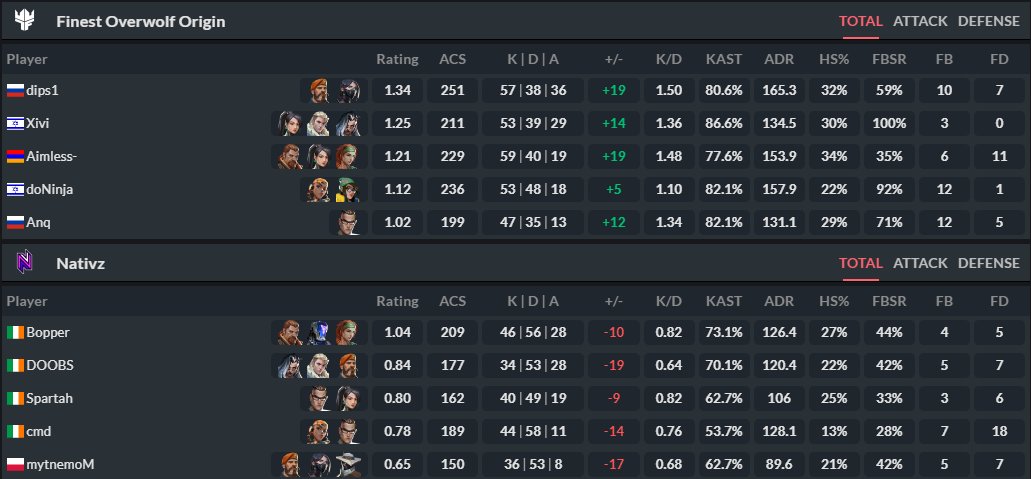 2-1 against <a href="/NativzGG/">Nativz</a> ggwp!
Tomorrow @QLASH_Italia 🔥
#GOFINEST #OriginWolves