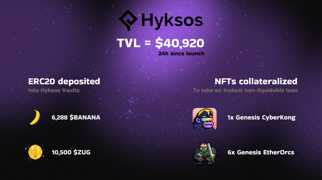 📈 #Hyksos - Day 1 Statistics

The #Hyksos Protocol was launched yesterday and has already surpassed a whopping $40k in TVL!!!✨🔥👑👏💎

Only 24 hours have passed since the launch, but we can proudly share the following figures with you.

Thank you for your trust and support 🤝
