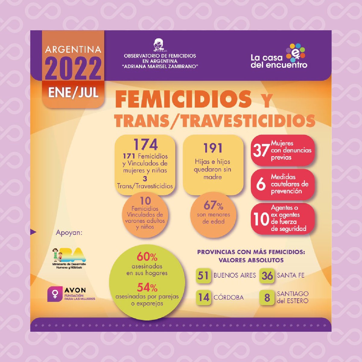 Fundación Avon Argentina (@fundacionavon) on Twitter photo Nueva actualización del informe de femicidios de <a href="/Casadelencuentr/">La Casa del Encuentro</a>
Del 1° de julio al 31 de julio se produjeron
❗28 femicidios de mujeres y niñas
❗1 femicidio vinculado de varones
#ParenDeMatarnos
#NiUnaMenos
#AisladasNoSolas
#IsolatedNotAlone
<a href="/AvonArg/">AVON Argentina</a> Nueva actualización del informe de femicidios de <a href="/Casadelencuentr/">La Casa del Encuentro</a>
Del 1° de julio al 31 de julio se produjeron
❗28 femicidios de mujeres y niñas
❗1 femicidio vinculado de varones
#ParenDeMatarnos
#NiUnaMenos
#AisladasNoSolas
#IsolatedNotAlone
<a href="/AvonArg/">AVON Argentina</a>