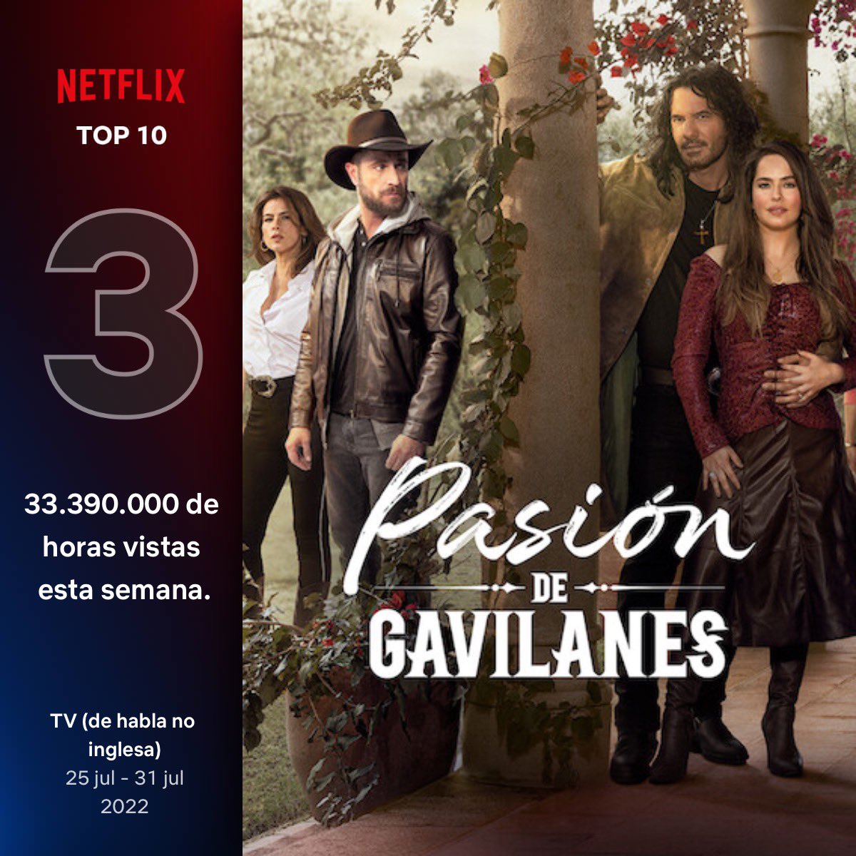 PasionGavilann's tweet photo. ‘Pasión de Gavilanes’ 17.000.000 más de horas de visualización que la semana pasada; haciendo 33.390.000 horas de visualización desde el 25 de julio hasta el31.
🥇top 1 en 14 países.
a solo 100.000 horas de superar (Alba) ,que esta semana hizo 20millones menos #PasionDeGavilanes https://t.co/eAfqhQPbhm