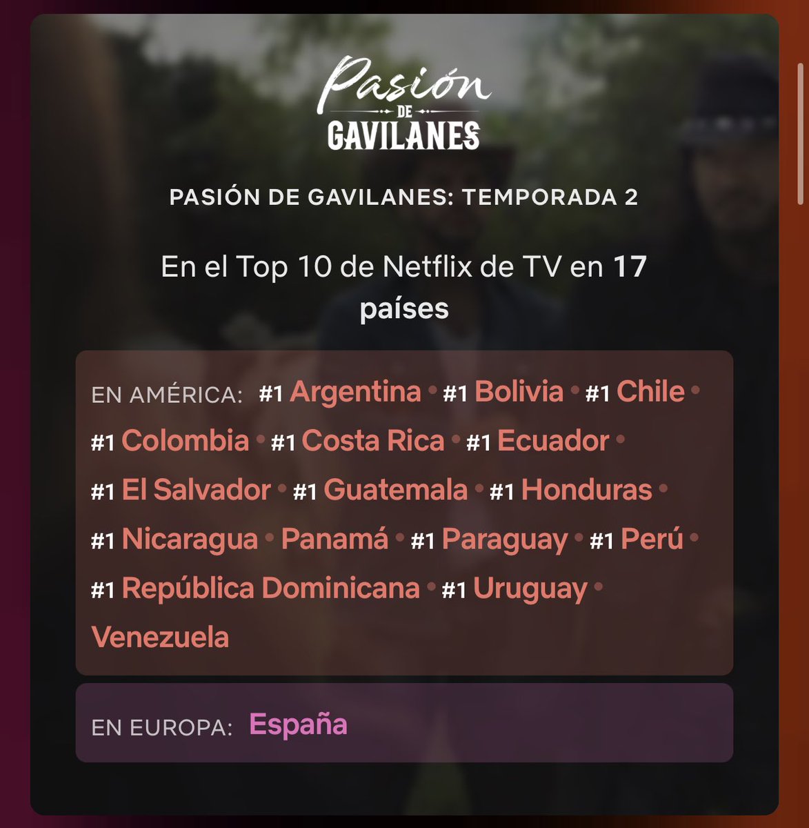 PasionGavilann's tweet photo. ‘Pasión de Gavilanes’ 17.000.000 más de horas de visualización que la semana pasada; haciendo 33.390.000 horas de visualización desde el 25 de julio hasta el31.
🥇top 1 en 14 países.
a solo 100.000 horas de superar (Alba) ,que esta semana hizo 20millones menos #PasionDeGavilanes https://t.co/eAfqhQPbhm
