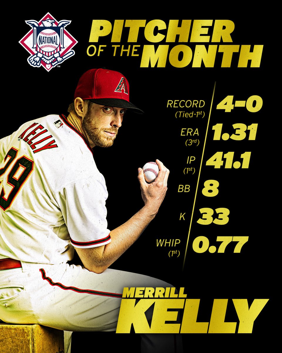 King Kelly. 👑

Congrats <a href="/Mert_723/">Merrill Kelly</a> on your first NL Pitcher of the Month award!