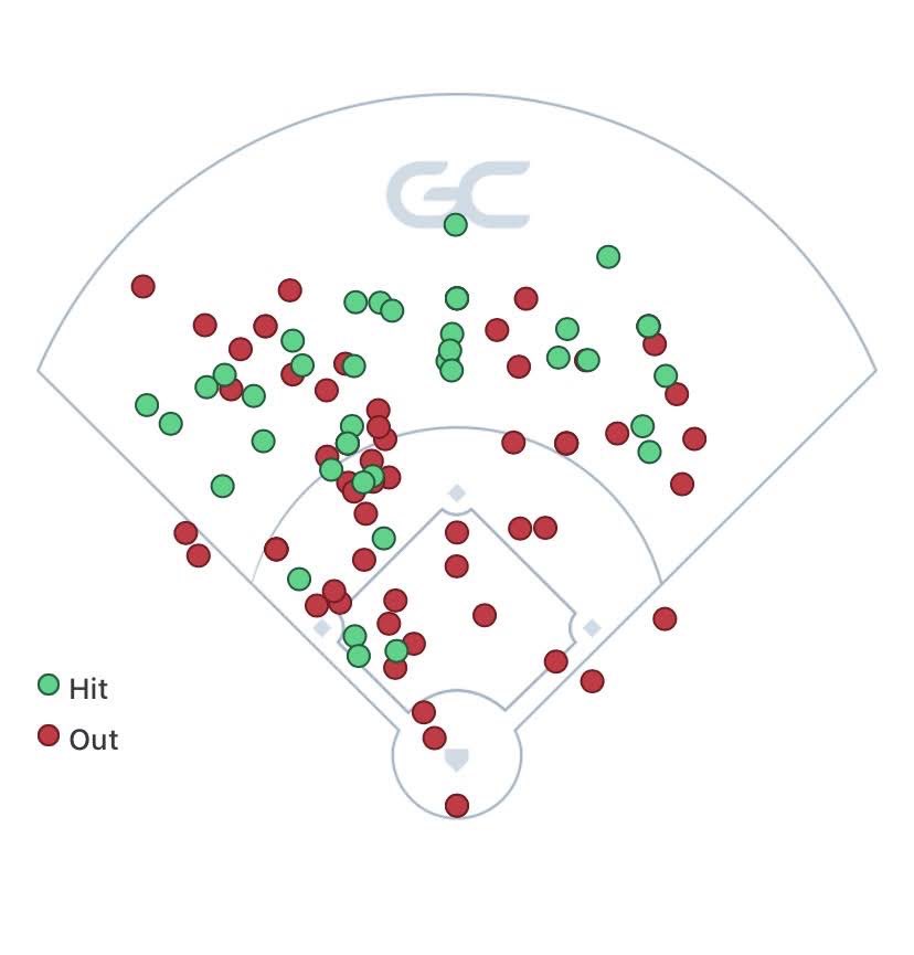 AlexRomriell_'s tweet photo. Summer Hitting Spray Chart https://t.co/aXUrWwHMNH