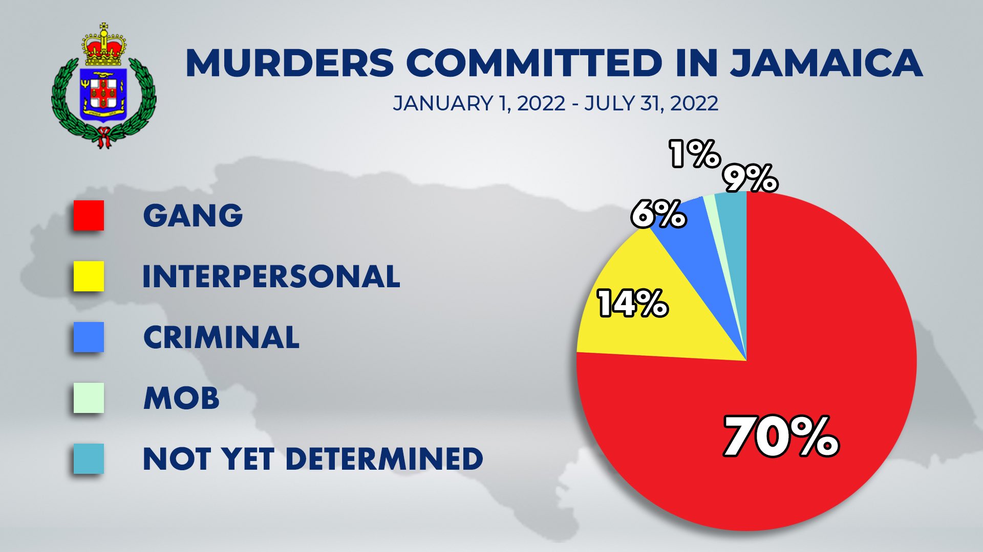 Major Crimes Statistics For Jamaica Since January 1, 2022 YARDHYPE
