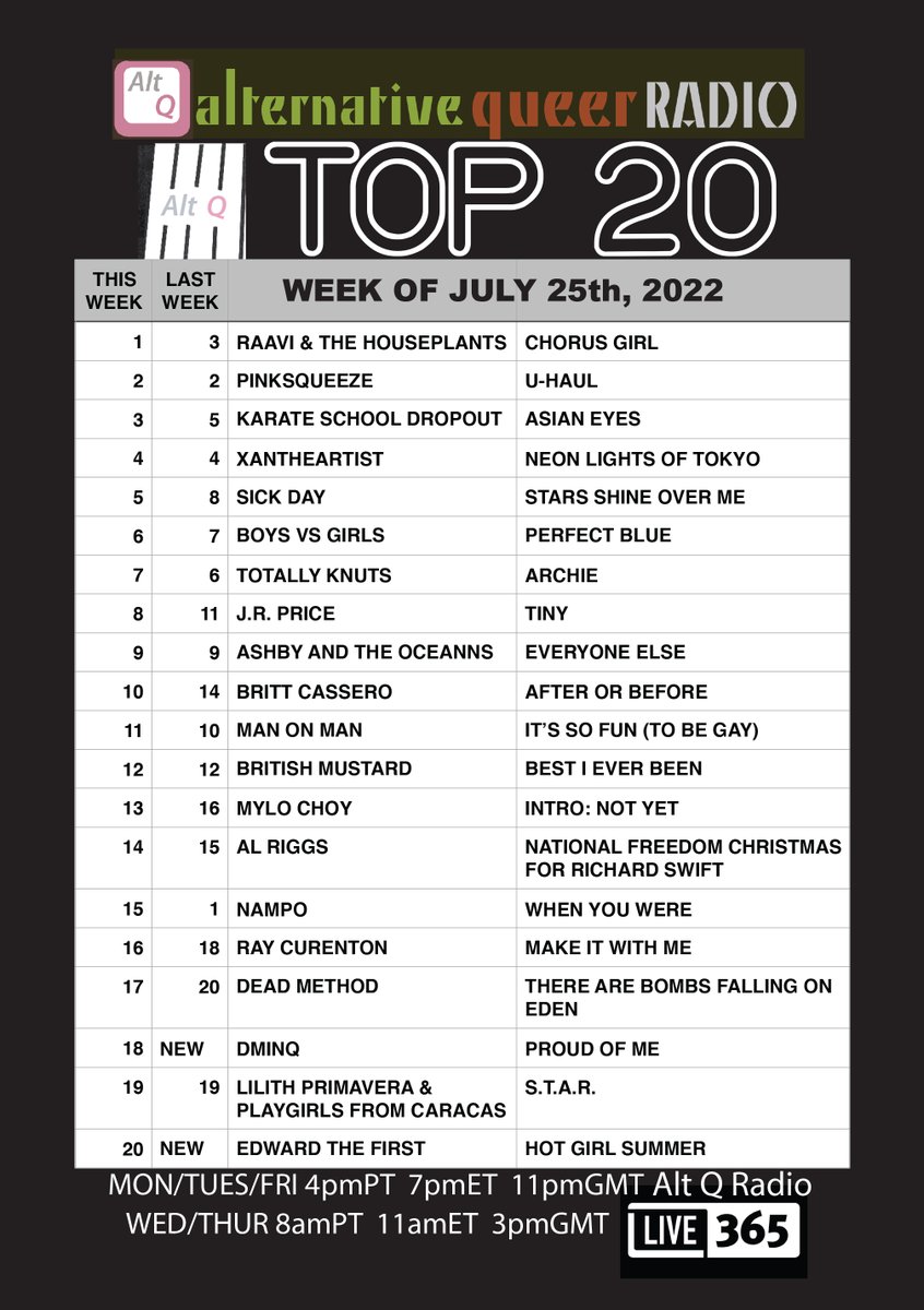 sorry for late posting - last week's chart ALT Q TOP 20: #1: @raaviolii Raavi &amp; The Houseplants. New to chart: <a href="/DMINQOFFICIAL/">DMINQ</a>  / <a href="/EdwardMTheFirst/">Edward The First</a> . Top 20 Countdown now 5 times a week! Alt Q Radio on Live356 #AltQRadio #LGBTradio #queerradio #AltQTop20 #Live365 #queersongs