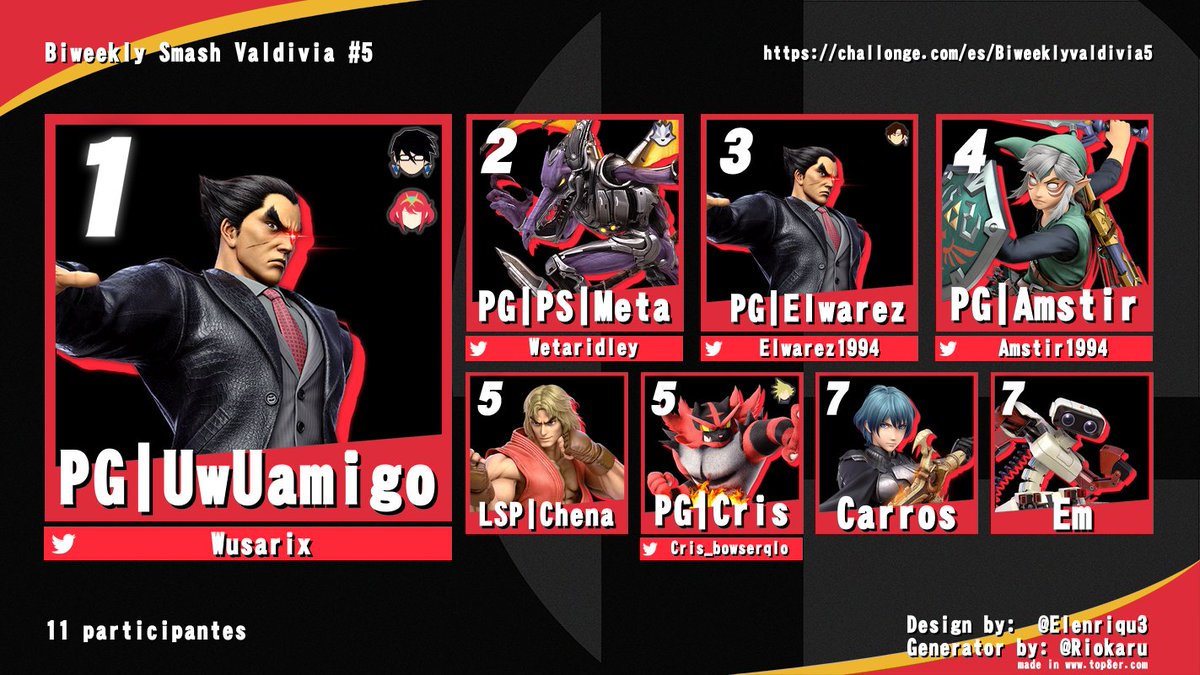 Felicidades a <a href="/Wusarix/">El USARIX</a> por llevarse el 5to biweekly de smash valdivia y muchas gracias  a todos los participantes!

🥇@wusarix
🥈@wetaridley
🥉@elwarez1994
  4- <a href="/Amstir1994/">Marco Antonio / Amstir</a>   
  5- LSP | Chena
  5- <a href="/Cris_bowserqlo/">Cris</a> 
  7- Carros
  7- Em