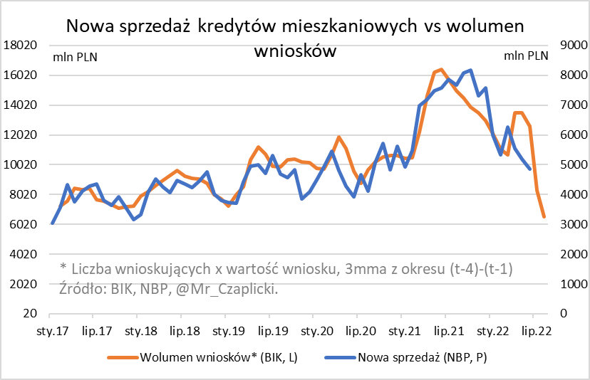Czyli w sierpniu wartość nowoudzielonych kredytow hipotecznych zejdzie do ok. 3 mld PLN.