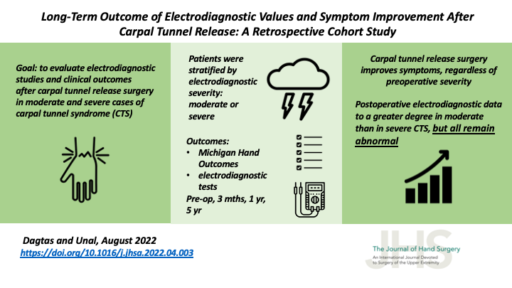 JHandSurg's tweet photo. #VisualAbstract: Long-Term Outcome of #Electrodiagnostic Values & #Symptom Improvement After #CarpalTunnelRelease: Retrospective Cohort Study
@MaltepeUni
#CTR #CarpalTunnelSyndrome #CTS #MichiganHandOutcomesQuestionnaire #NerveConduction
#HandSurgery
https://t.co/JPIwUlpSaU https://t.co/EezBBbNKRY