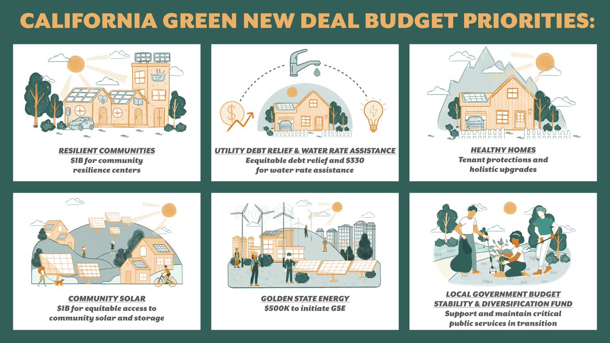 We're meeting with #CALeg members today to demand an equitable climate package for #CABudget that includes:
➡️$1B in community resilience centers
➡️$1B for healthy homes
➡️$500K to initiate Golden State Energy
➡️$330M for water rate assistance
➡️$1B for community solar &amp; storage