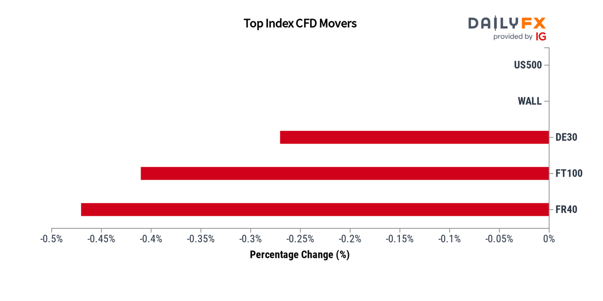 DailyFX Team Live on Twitter: 