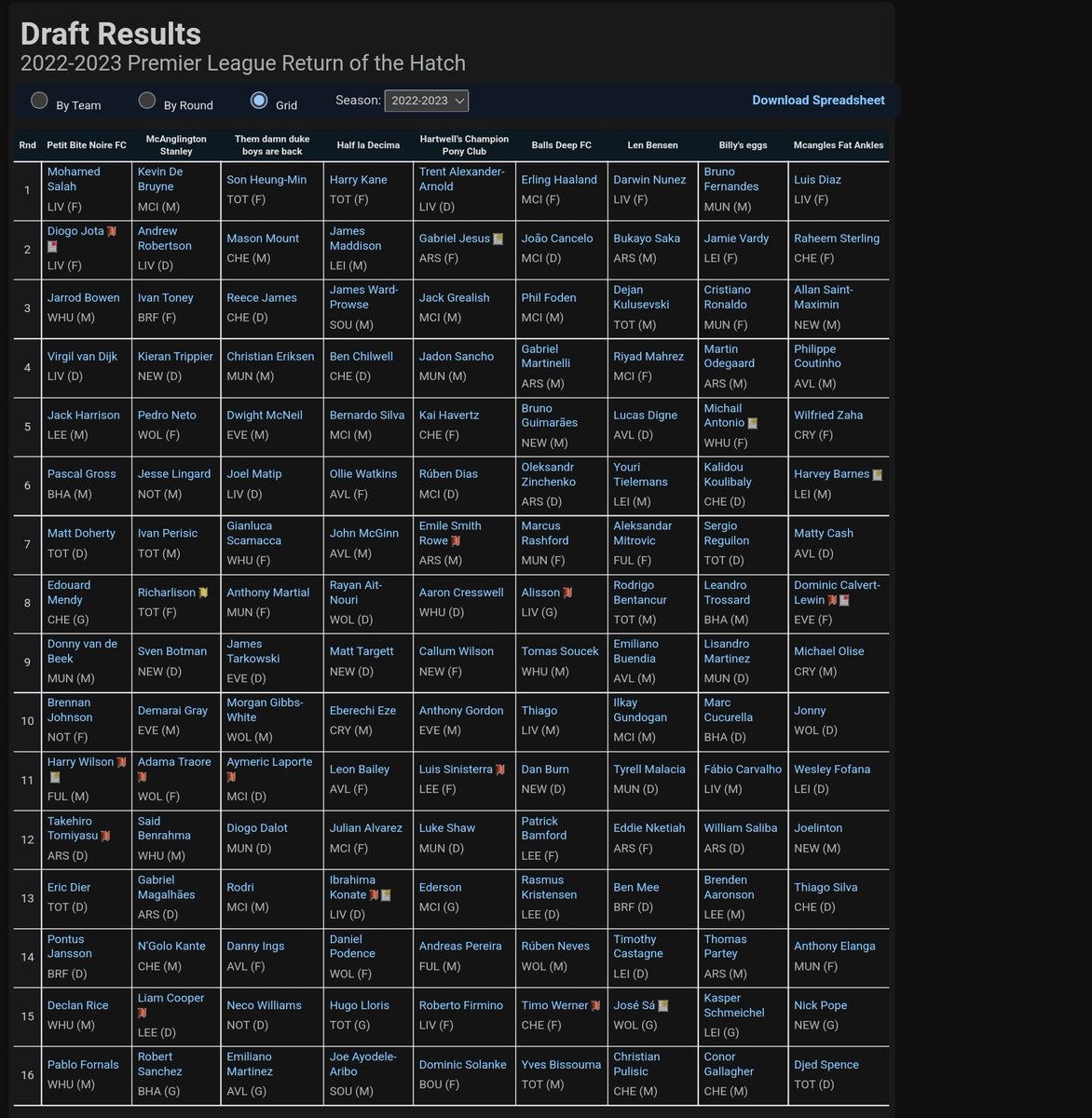 9 team draft results. Please feel free to say which teams you like best! My league mates are curious!
<a href="/Draft_Society/">The Draft Society</a> <a href="/DraftAnswers/">Draft Answers</a> <a href="/JWillDraft/">Joe Williams ⚽</a> <a href="/tottiandor/">Tottiandor</a> <a href="/CNFC82/">Ryan Barnes</a>