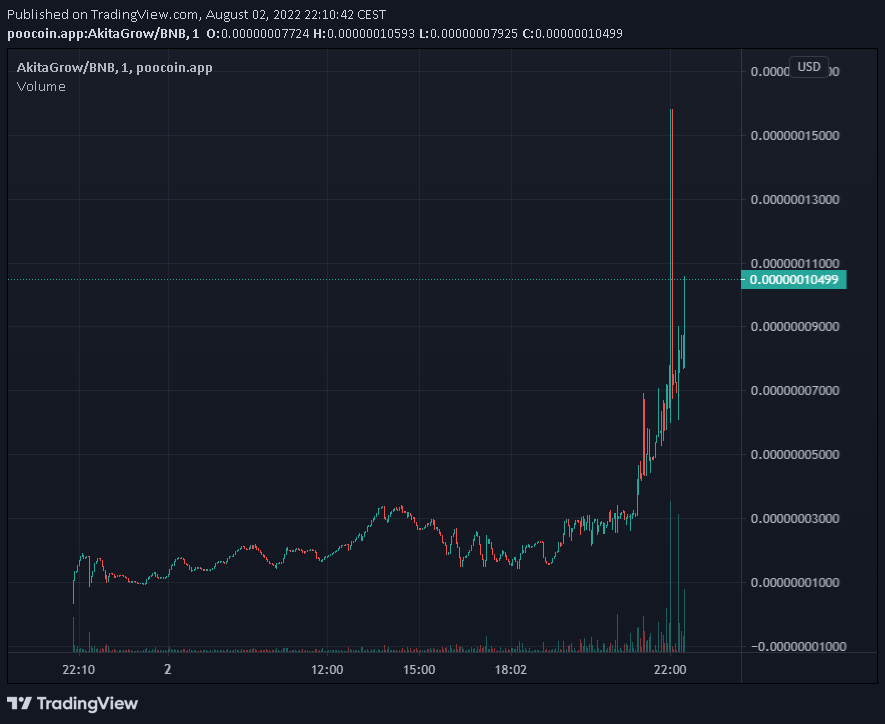 AkitaGrowCoin's tweet photo. 100k we are coming 🚀🚀🚀

#akitagrow #ATH #memecoins #bscgems #bscgem #cryptocurrency #altcoin #memes #shitcoins #memetoken @travladd @1goonrich @VenomCrypto_ @cz_binance @binance #cryptocurrency #Crypto #bitcoin #altcoins https://t.co/BmOsrhvrvh