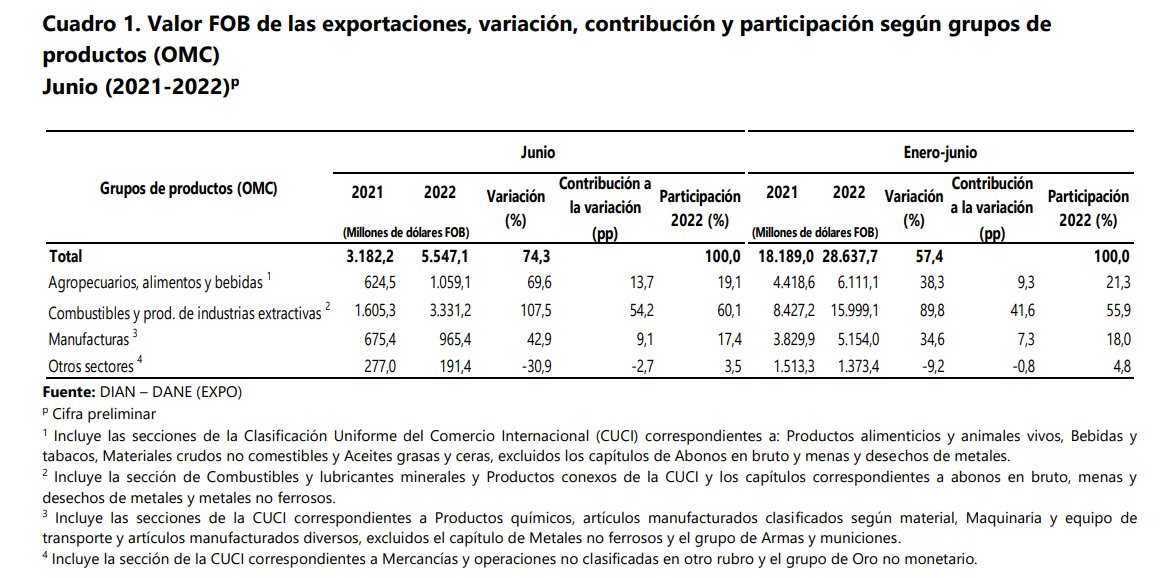 DANE_Colombia's tweet photo. Las #ventas #externas del país, en junio de 2022, registraron una variación anual de 74,3 %. Se destaca el crecimiento de las ventas del grupo #combustibles, con 107,5 %.
Consulte en nuestra página web los resultados de las #exportaciones 📊 https://t.co/buMt5Rh0Nx https://t.co/v2kzPvIPN3