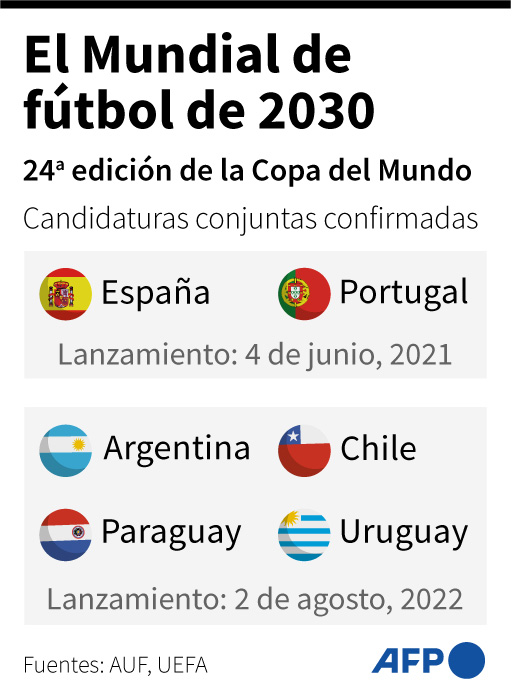 Agence France-Presse on Twitter: "Uruguay, Argentina, Chile y Paraguay lanzaron este martes su candidatura conjunta organizar el Mundial-2030, cuando se cumplirán años de la primera copa del mundo, en una