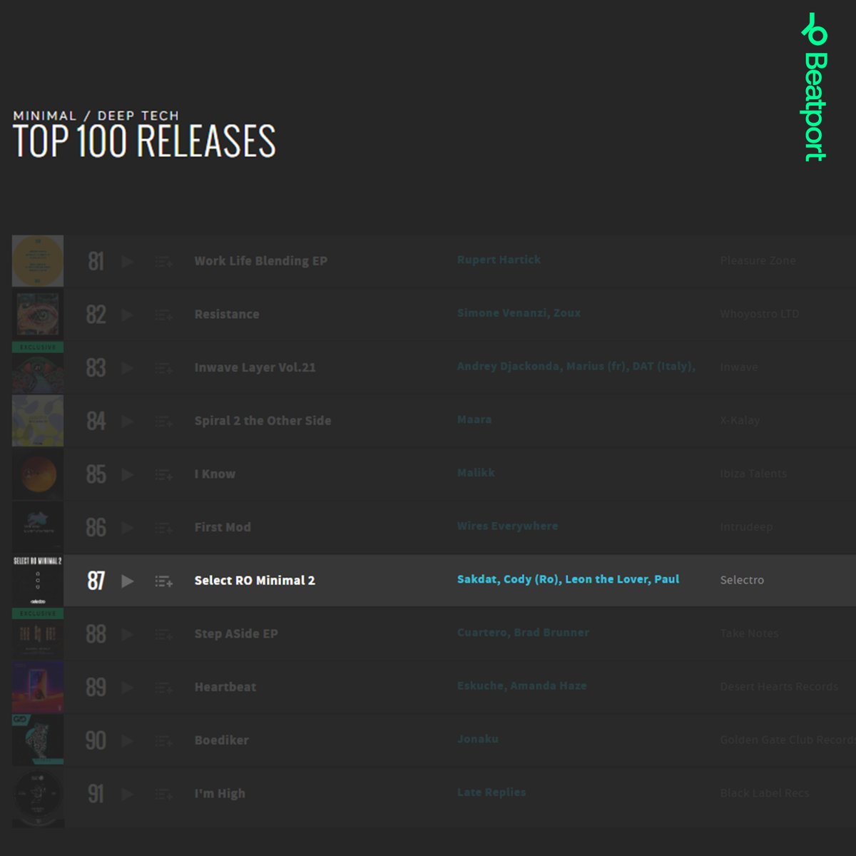 More than five weeks and still doing some serious damage in the Beatport charts! 🎈
SELECT RO MINIMAL2/ Various Artists | 𝐎𝐍
beatport.com/release/select…
Incl. Cody, Leon the Lover, Paul Gavronsky, Thule, Danescu &amp; Sakdat.