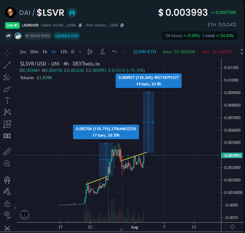 EricCryptoman's tweet photo. $LSVR proving once again that community &amp; engagement are the strongest type of fundamentals right now.

Structure is bullish af, army of loyal holders. Looks just about ready to break out again and pull another 2x or more in a short time frame.

gnilles gnikcuf ton m'I ♻️ https://t.co/iDgGB82amA