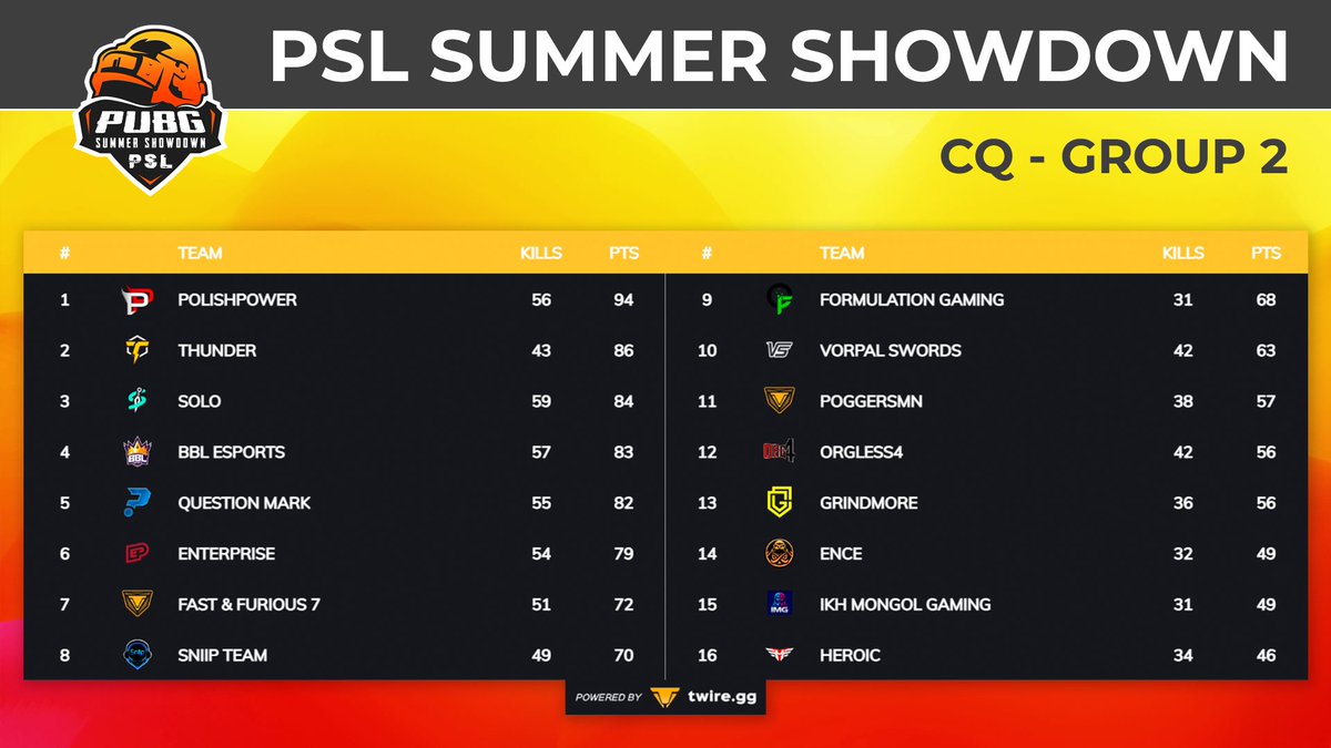 PSL SUMMER SHOWDOWN - CLOSED QUALIFIER - GROUP 2

Here is the final results for Group 2! Top-8 teams advance to the Grand Finals! Be sure to tune in at 12.8!

#PSLSummerShowdown #PUBGesports