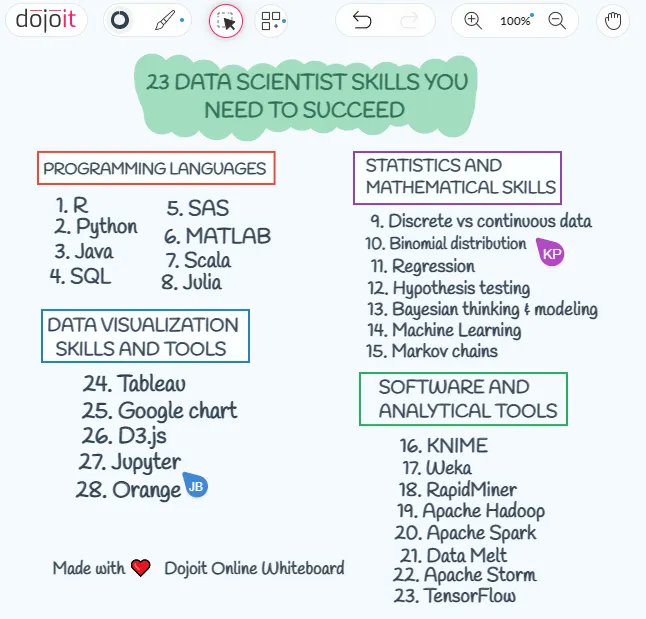 _qu4nt's tweet photo. 💥 List of important data science skills. What other skills would you add?
Source: @Tanjilasmm via @DataScienceDojo

#DataScience #Skillset #AI https://t.co/NIS77Al7vr