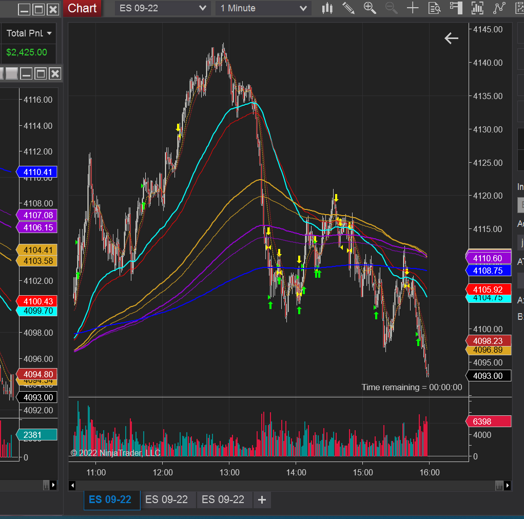 adeleians's tweet photo. $ES 2.4k day start with longs then shorts
otro dia en la oficina 2.4k un par de longs y pasamos a shorts #TRMX #tradingfutures #trader #amcapital https://t.co/gwWaU3Rkpp