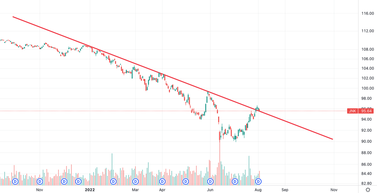 LoneInvestor_'s tweet photo. Junk Bond broke out of the downtrend since Dec 2021, now it is re-testing to find support, once support and trending upward would favor risk on asset.

#junkbond #stocksmarket #tradingtips #stockstowatch #riskon #bitcoin #Crypto #growthstocks #arkk https://t.co/Mk8s5tiQsZ