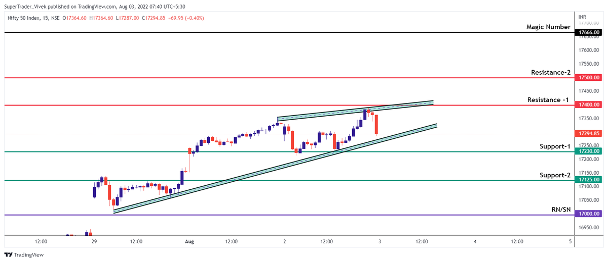 CaVivekkhatri's tweet photo. 💥#Nifty Chart (15 Min)
📌 Resistances - 17400/17500/17666
📌 Supports - 17230/17125/17000
📈 View:-
- 17230-17400 = Rangebound Zone
- Trade on Range BO
Join | https://t.co/HW3p0LZrNN
For Live Analysis & Trades
#StockMarket #nifty50 #banknifty #Trading #NSE @kuttrapali26 https://t.co/OK3PNwYSuZ