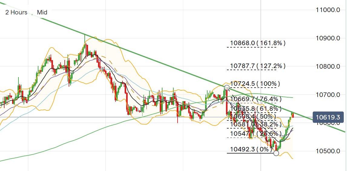 2064649712Fl's tweet photo. DXY touching 2H downward trend line and 61.8% Fib retracement level. Keep watching breakthrough or not. https://t.co/aRfwpj1zlH